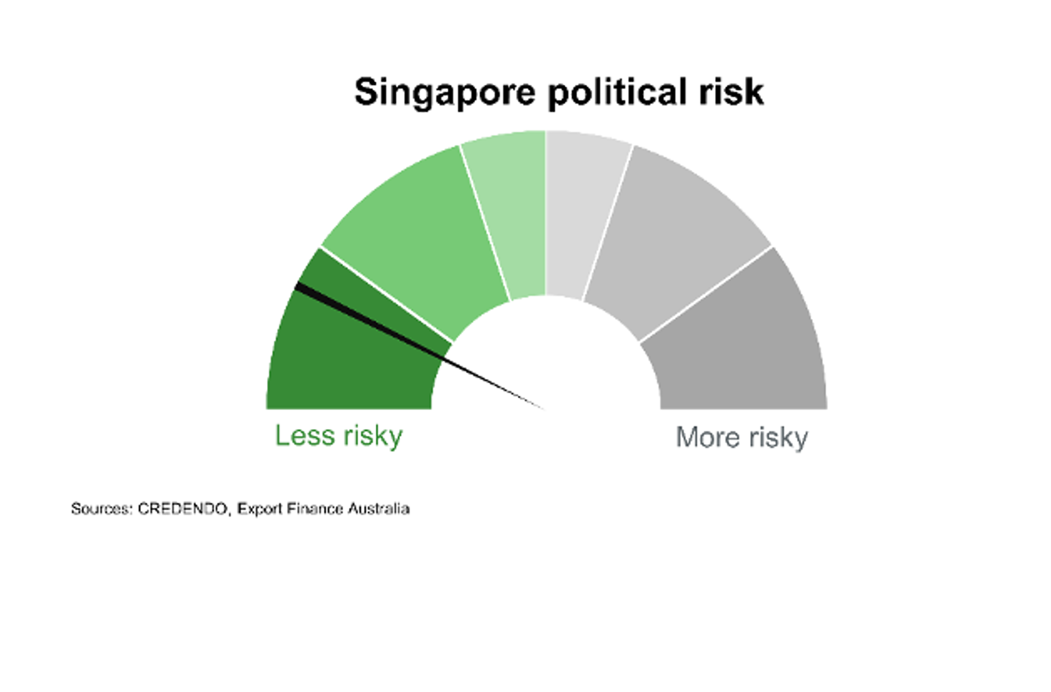 Singapore Political Risk