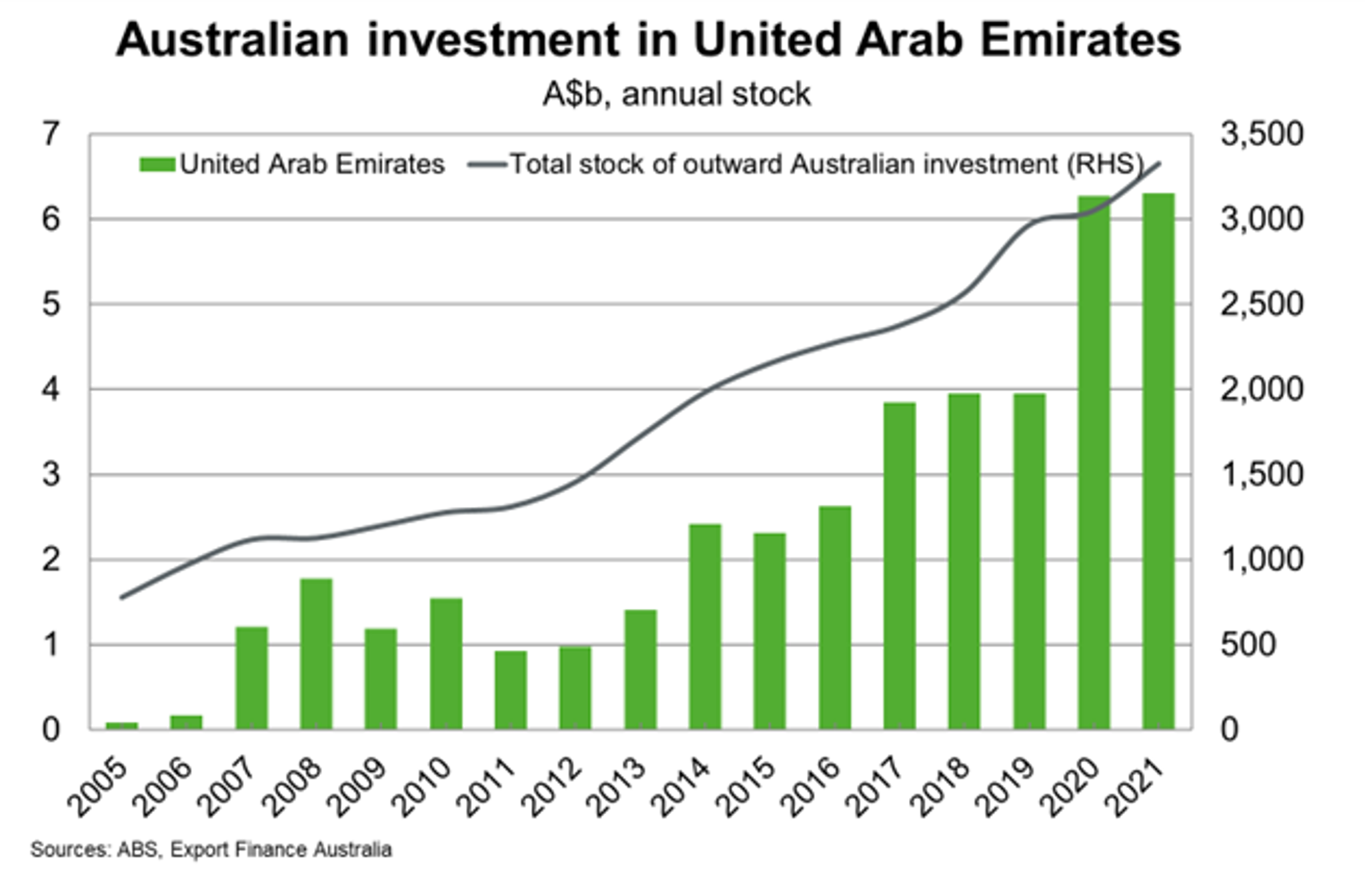 Australian Investment in UAE