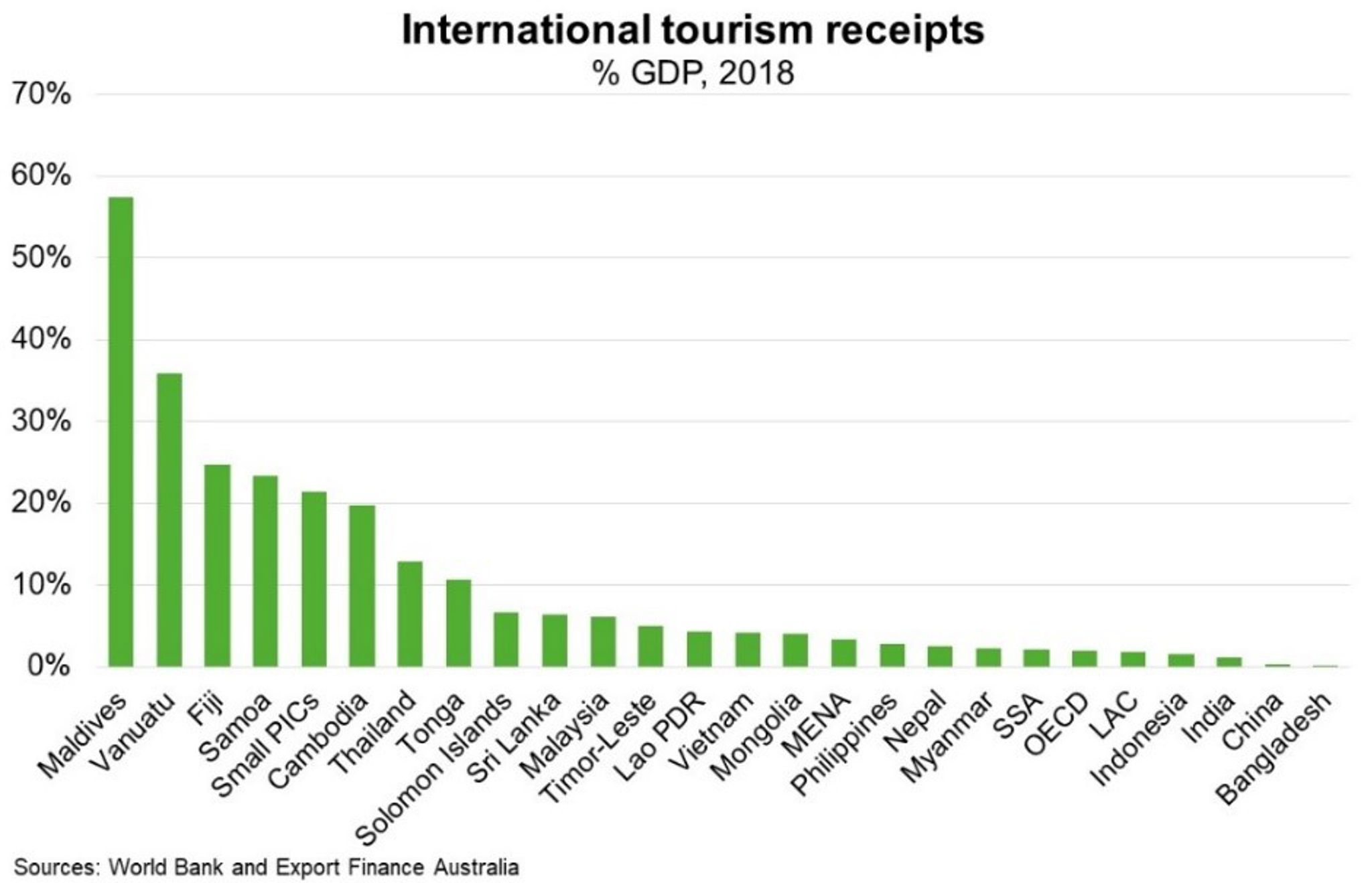 Fig 1 World Slow Tourism Recovery Will Weigh On Dependent Economies