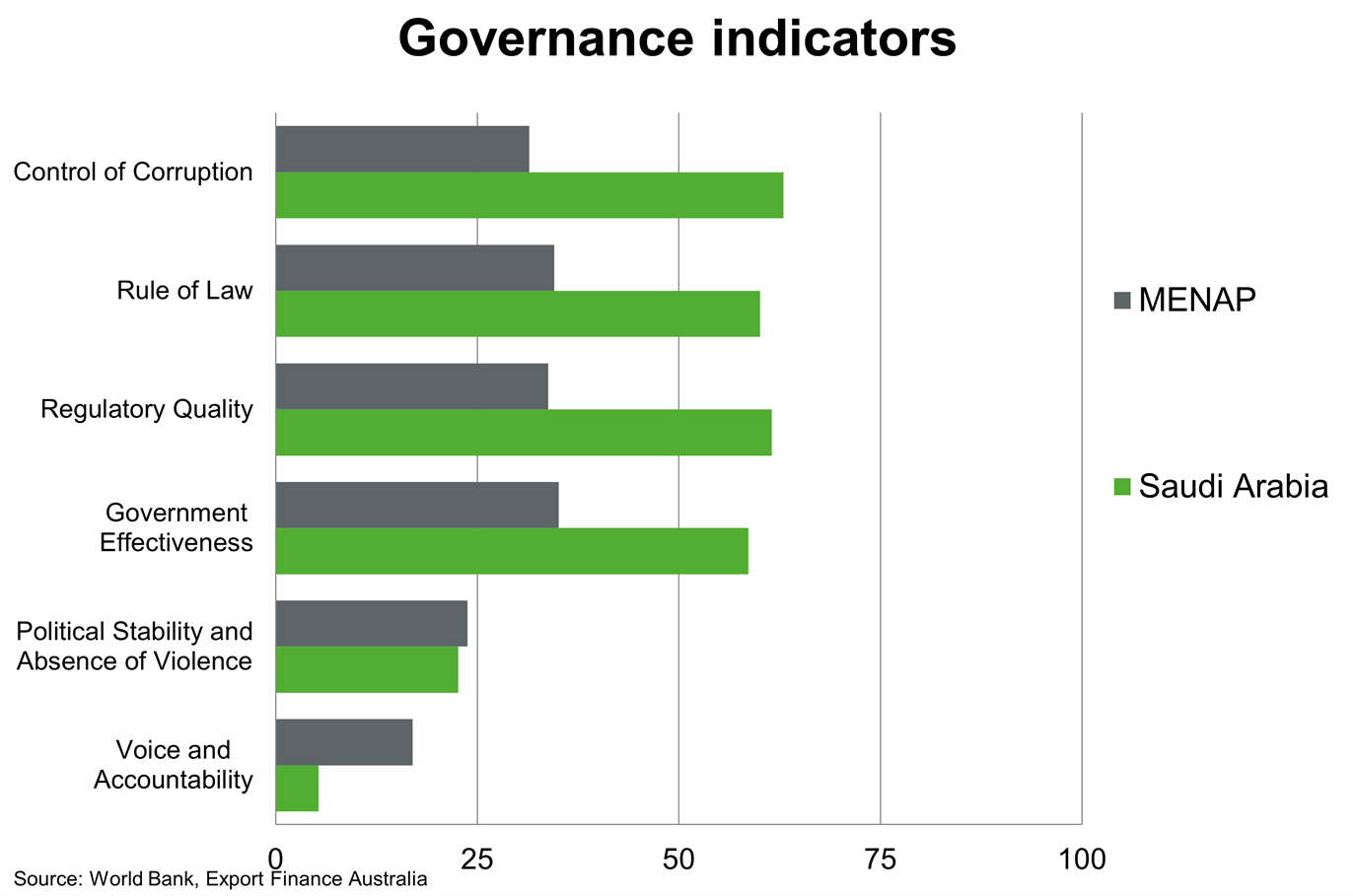 Chart 6 Saudi Arabia Governance Indicators