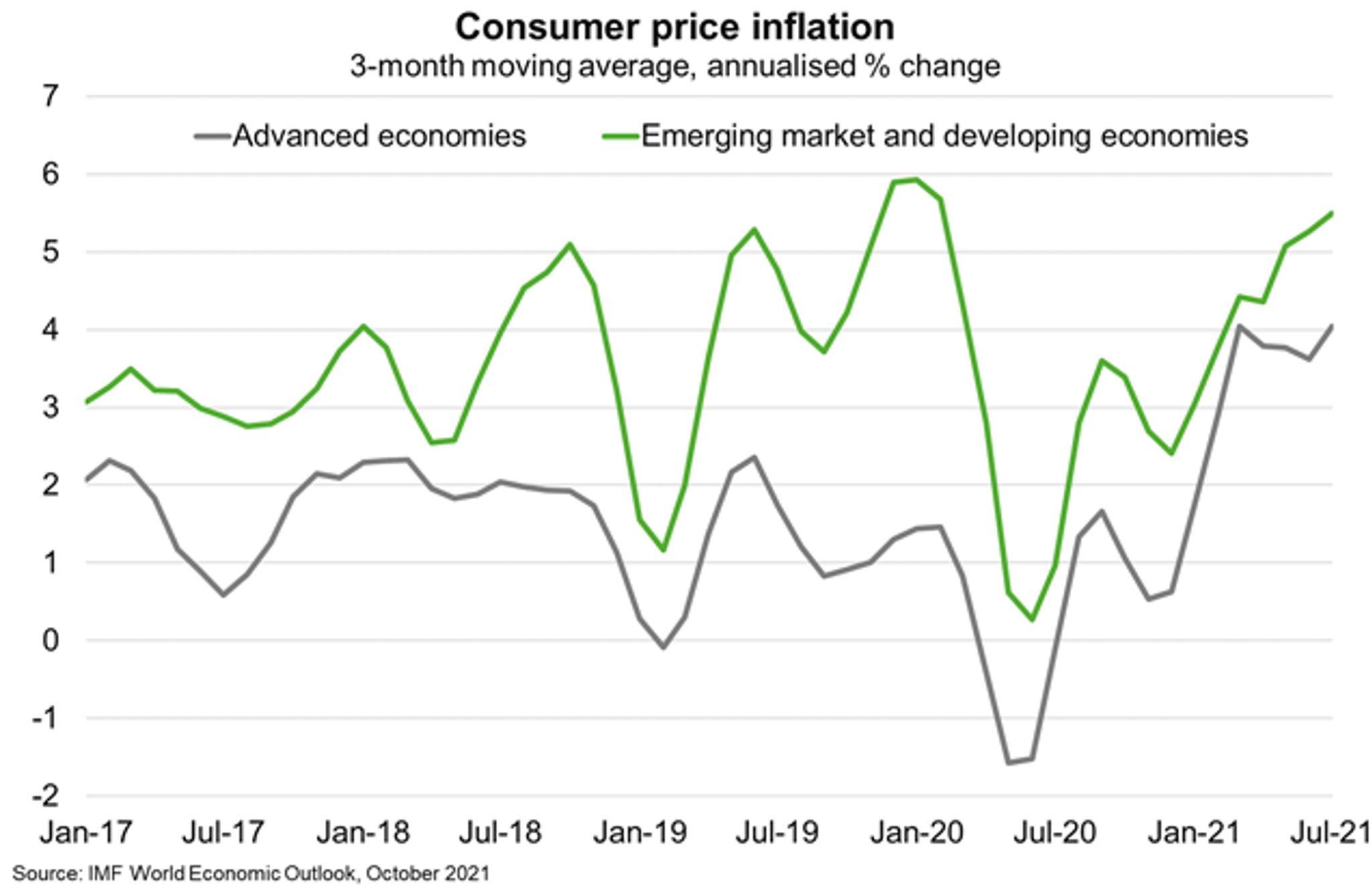 Chart 3 Consumer Price Inflation