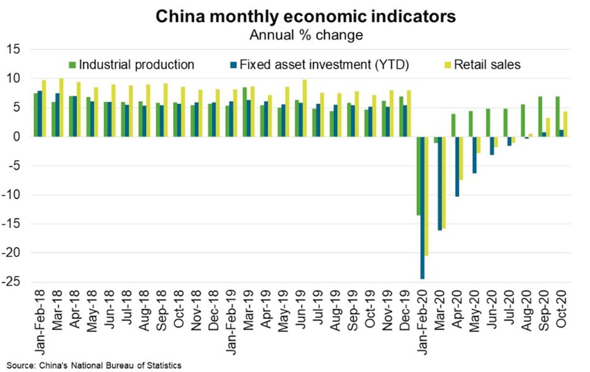 China Monthly Economic Indicators