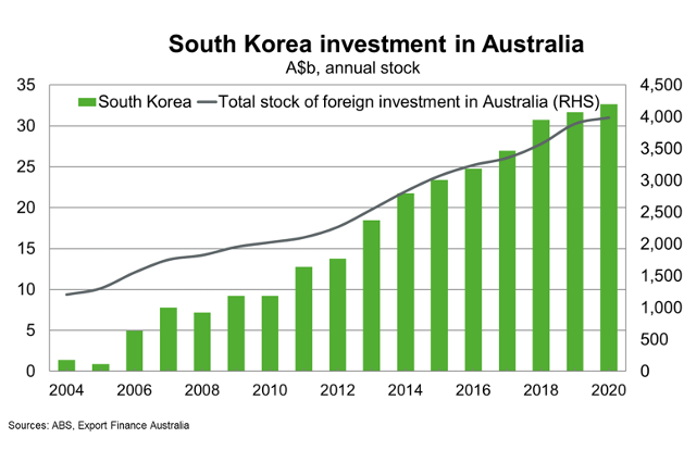South Korea Investment In Australia