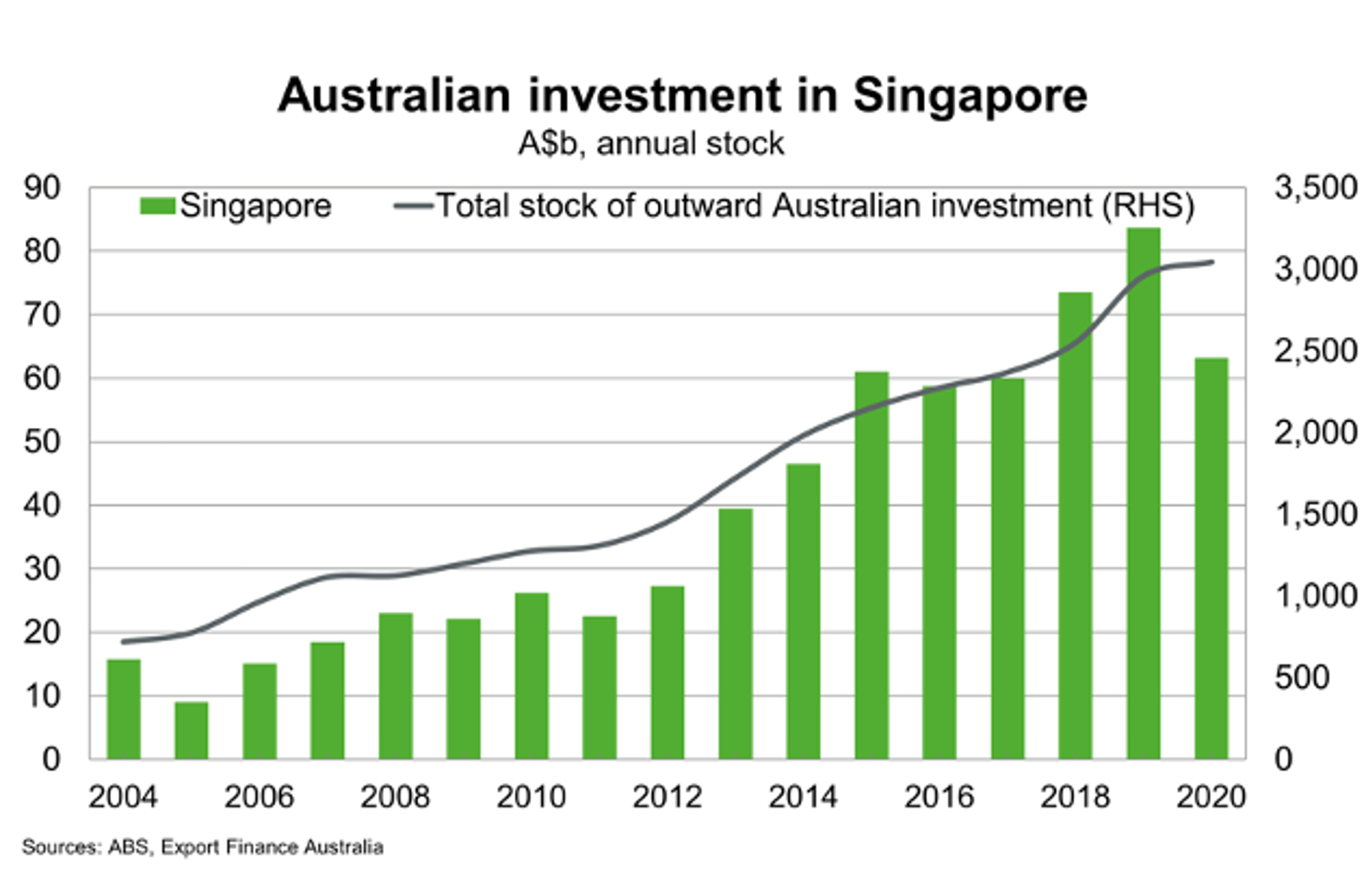 Australian Investment In Singapore