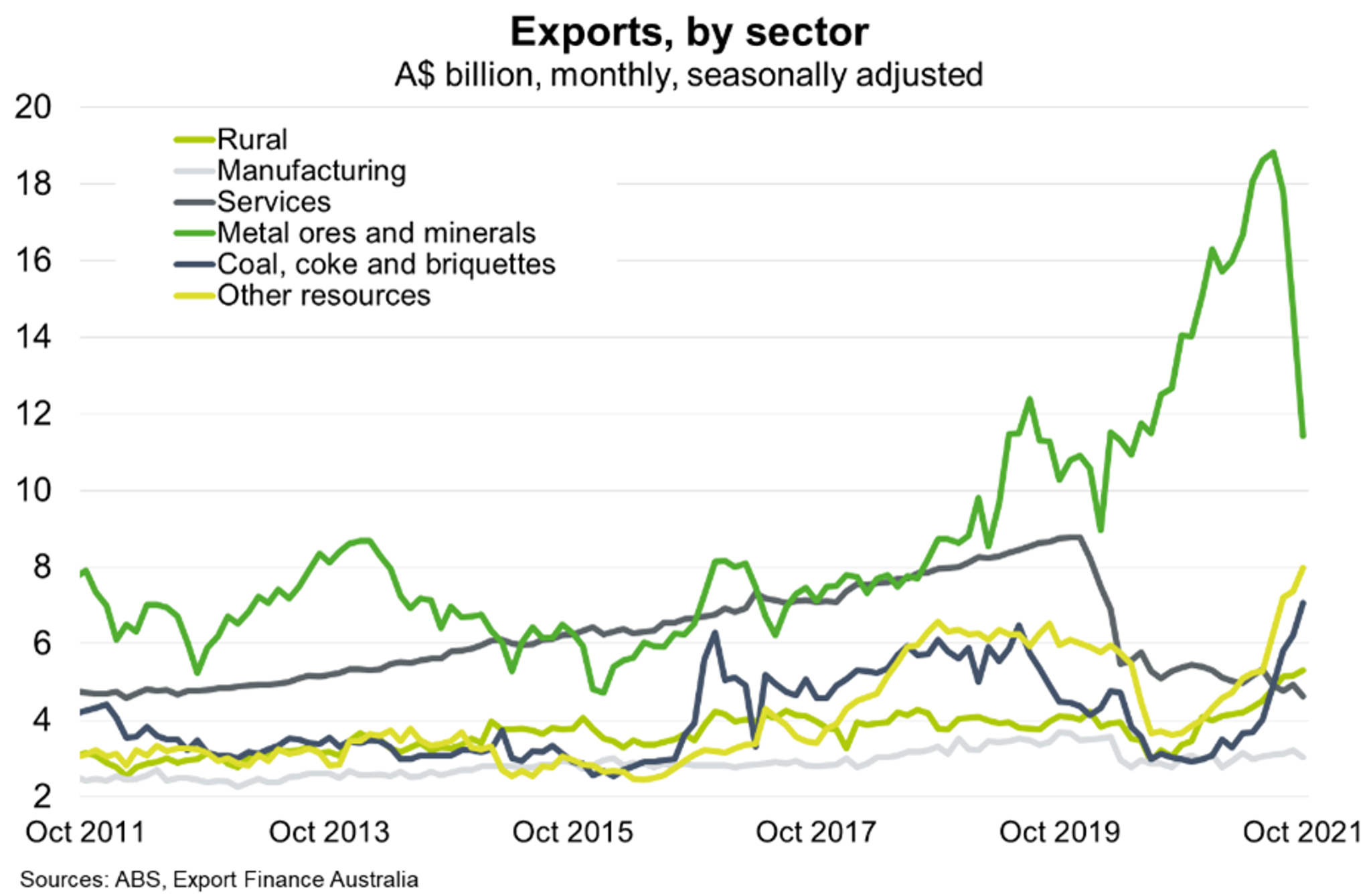 Chart 5 Export By Sector