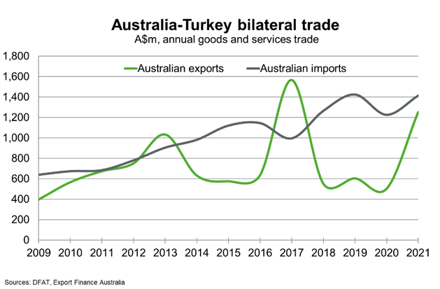 Bilateral Trade