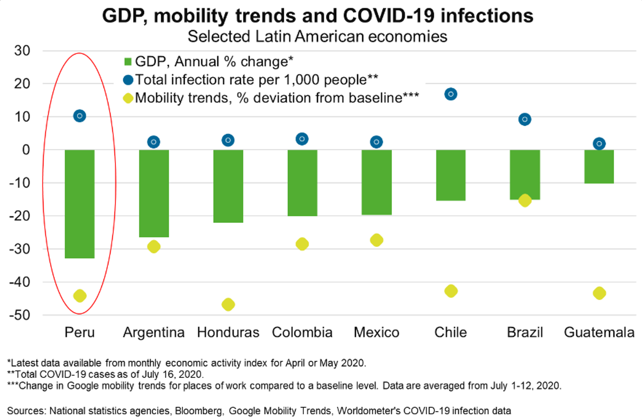 Fig 6 GDP, Mobility Trends And COVID19 Infections