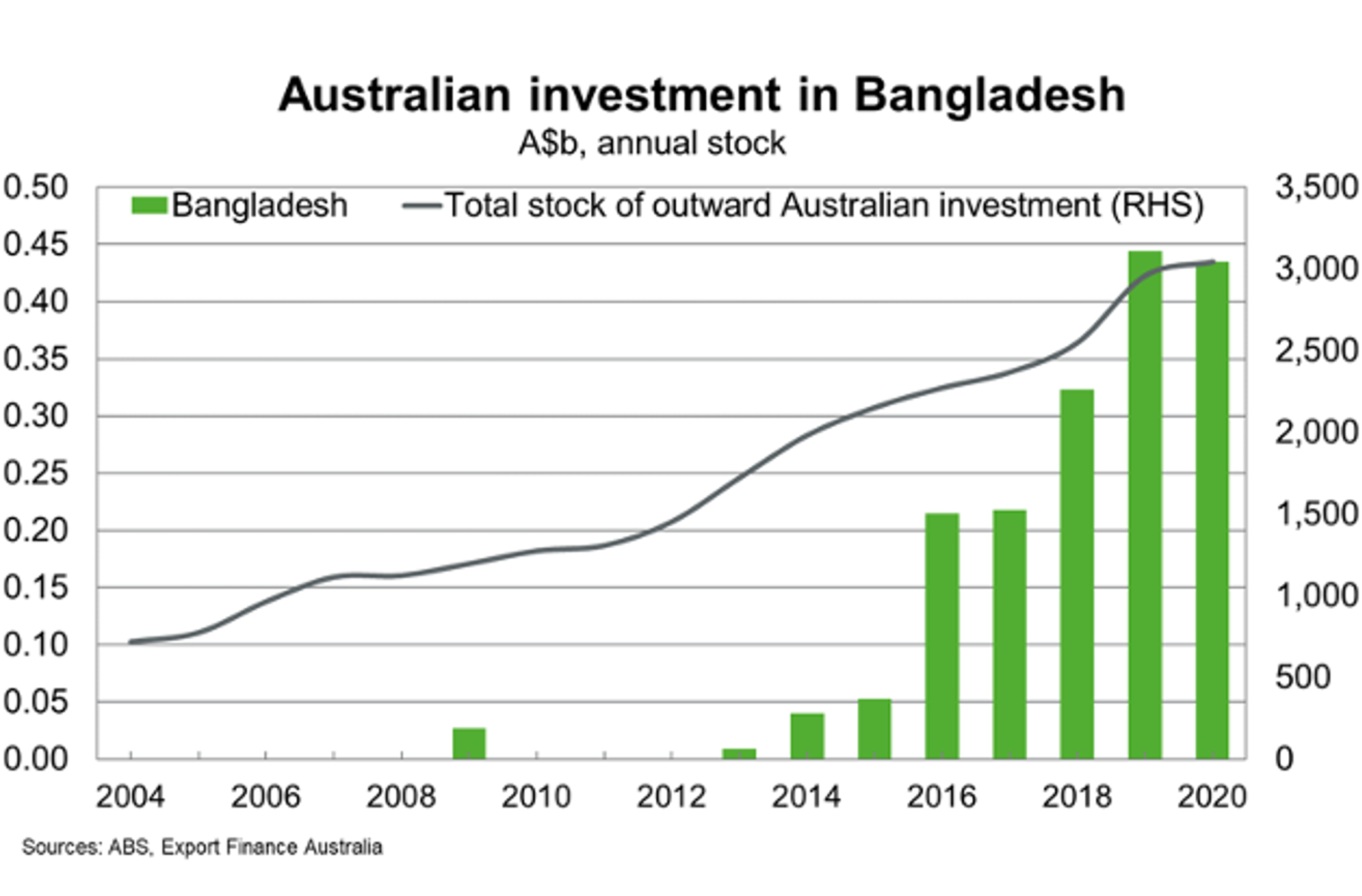 Australian Investment In Bangladesh