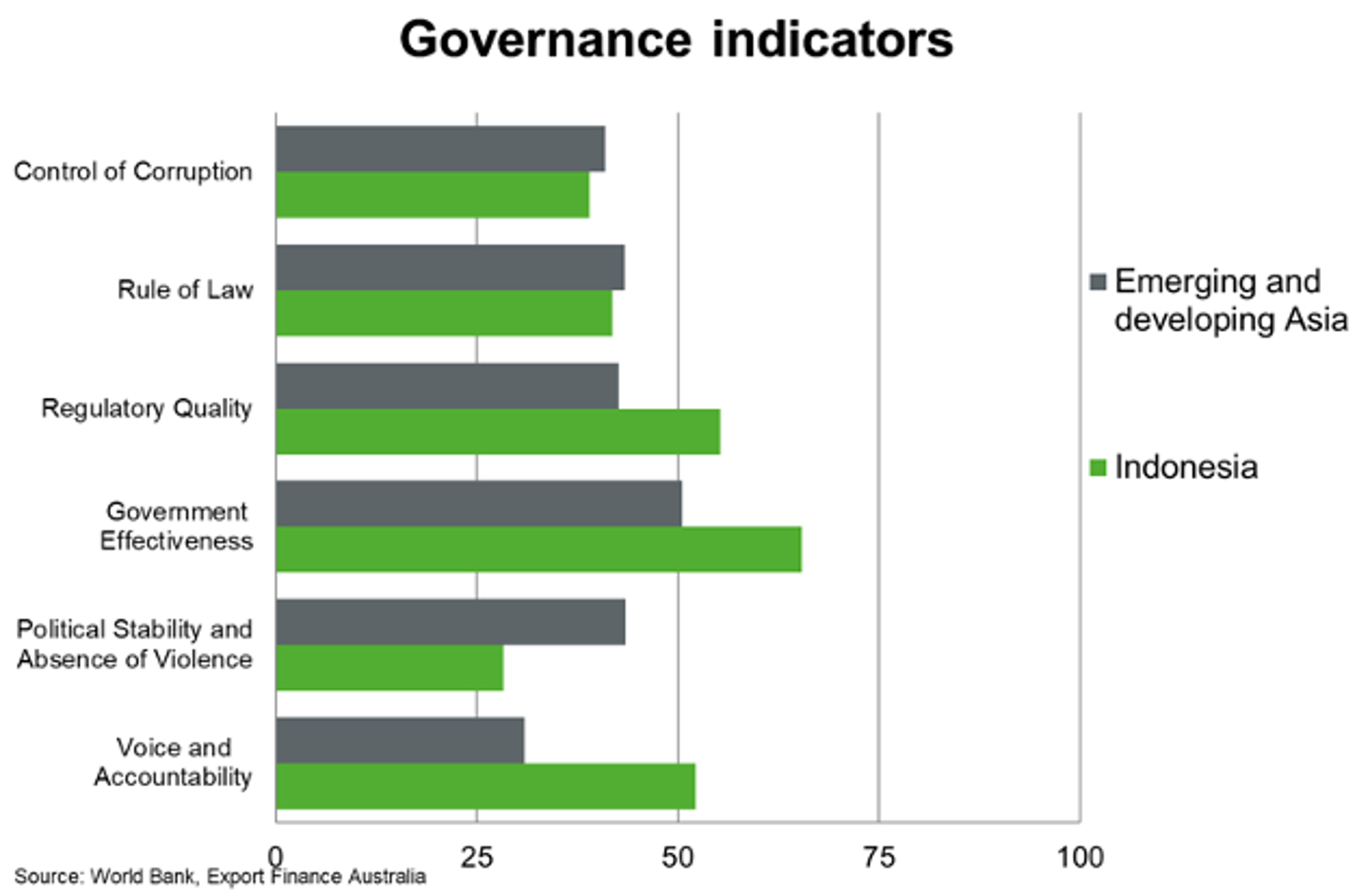 Governance Indicators