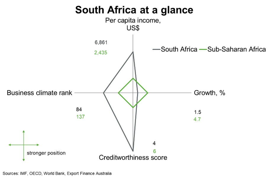 Chart 1 South Africa At A Glance