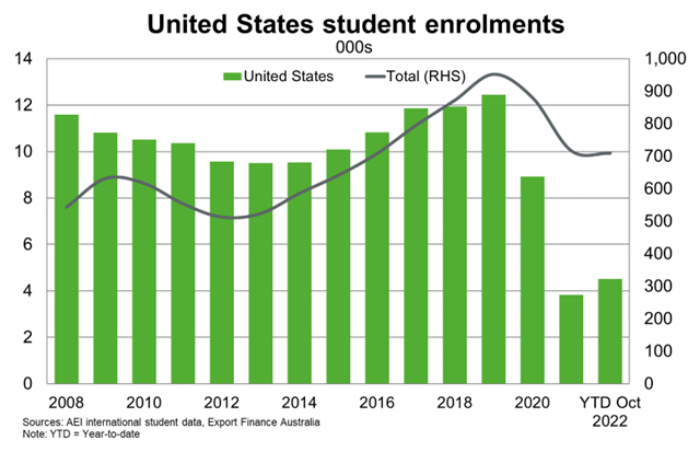 Student Enrolments