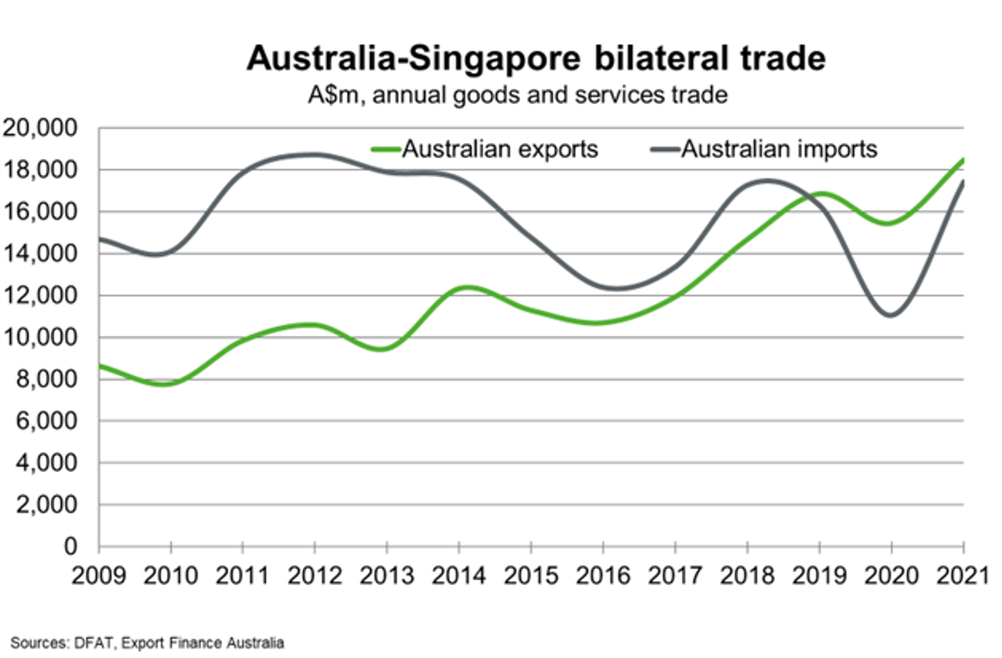 Bilateral Trade