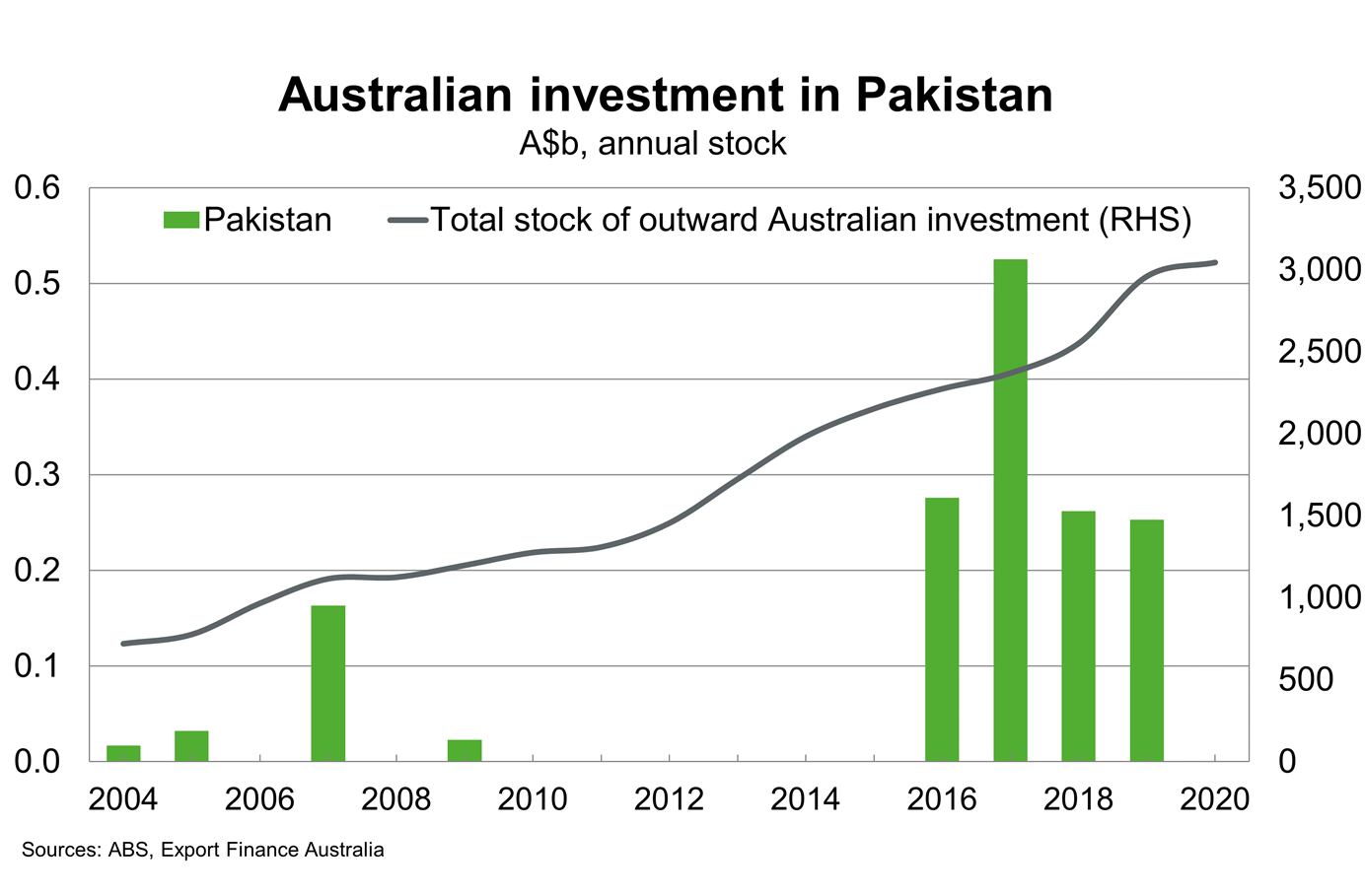 Chart 13 Australian Investment In Pakistan