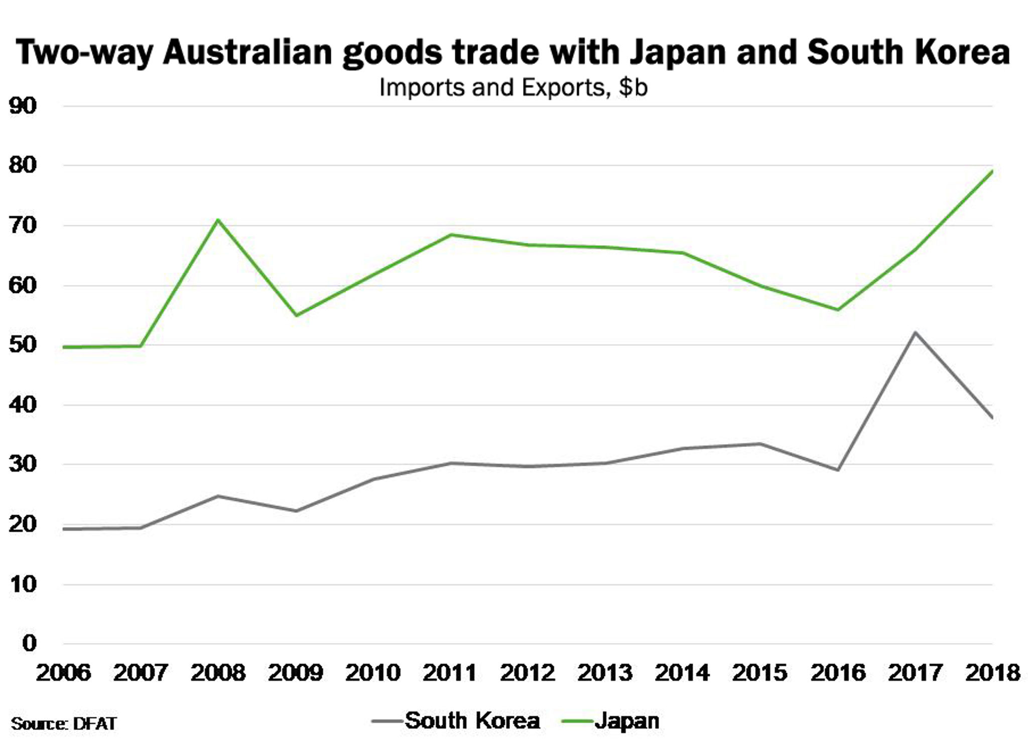Japan/South Korea – Trade dispute could have broad knock-on effects