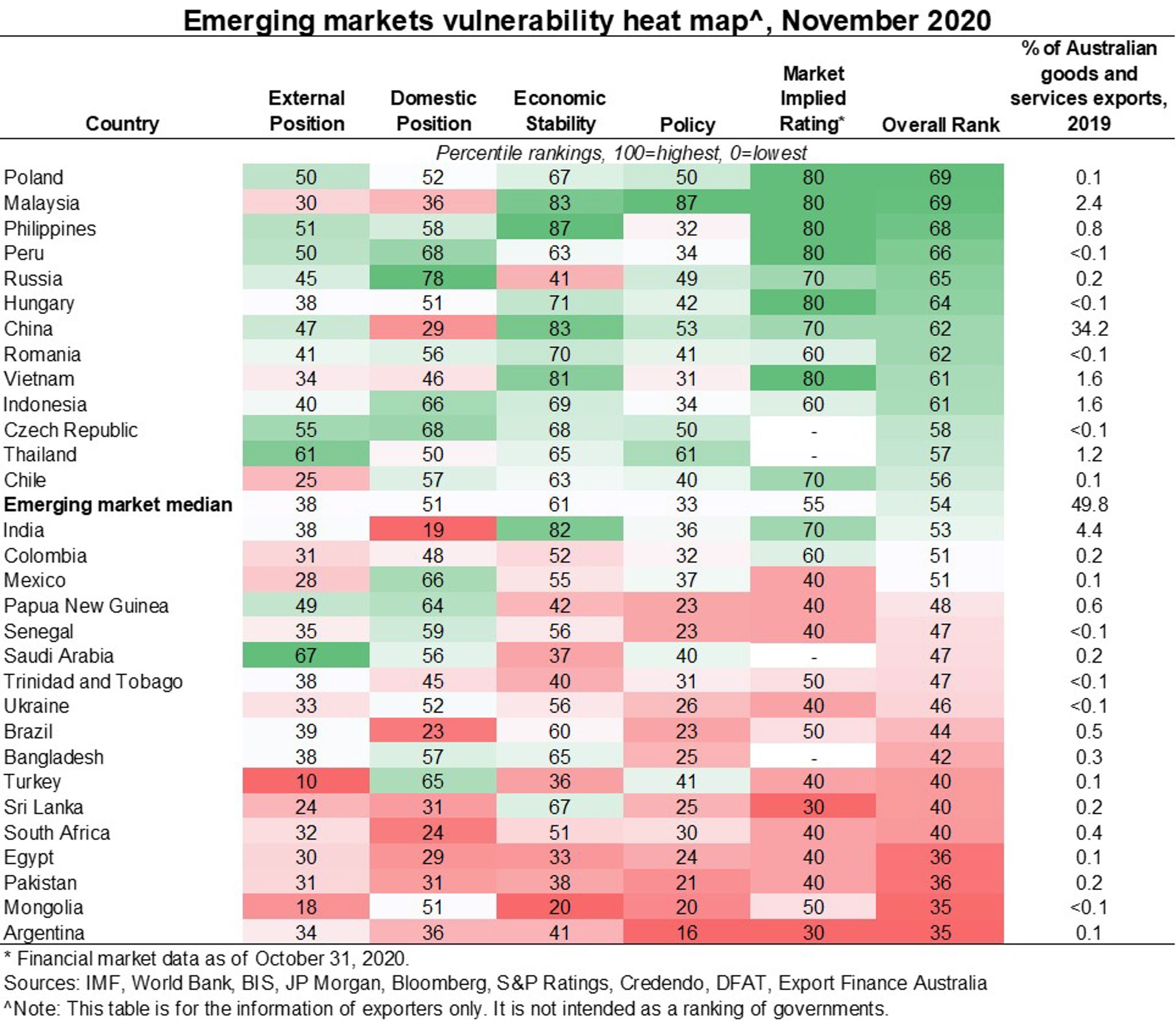 Fig 1 Emerging Markets Risks Are High But Australia S Major Export Markets Recovering