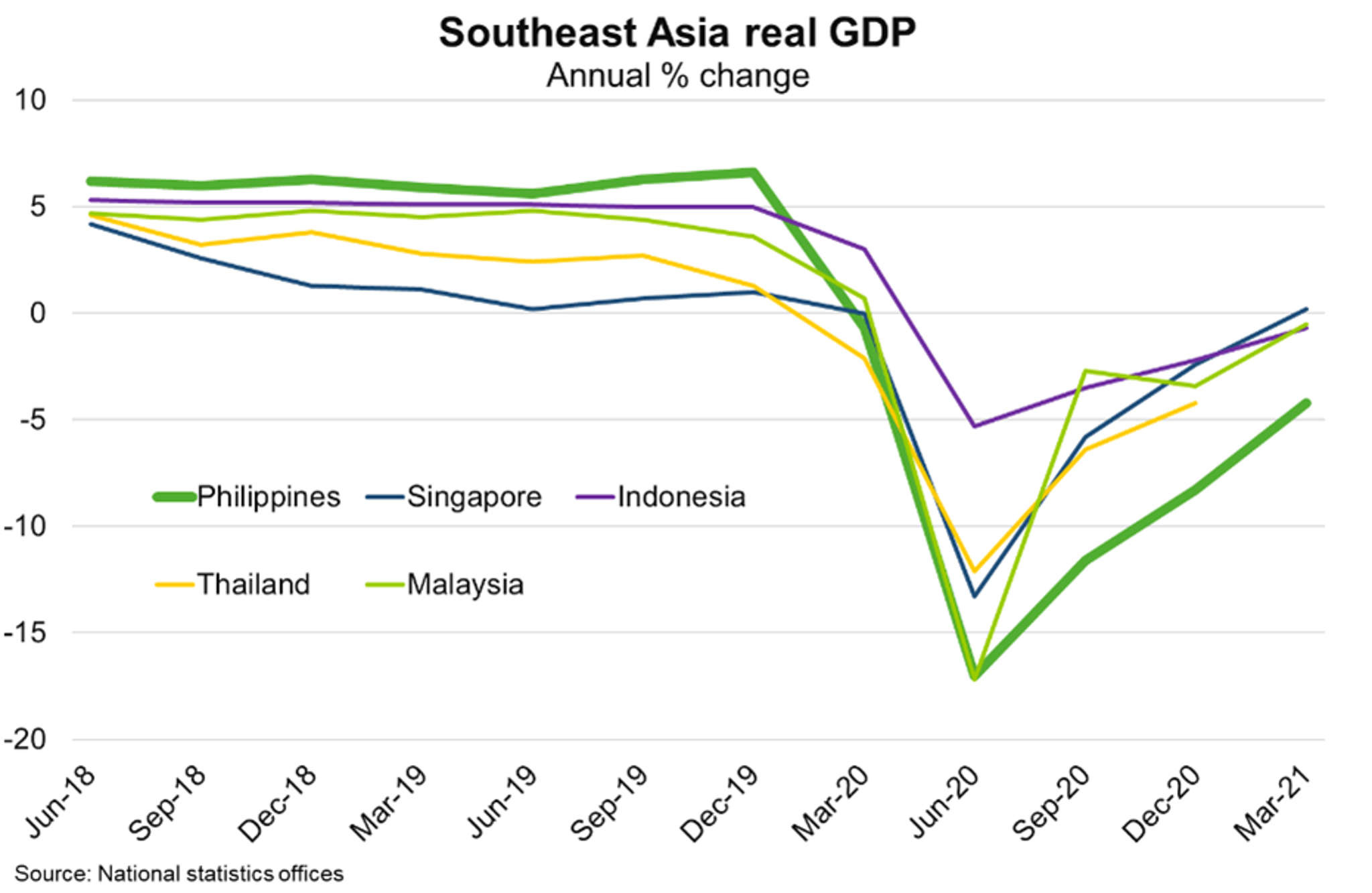 Fig 5 Southeast Asia Real GDP