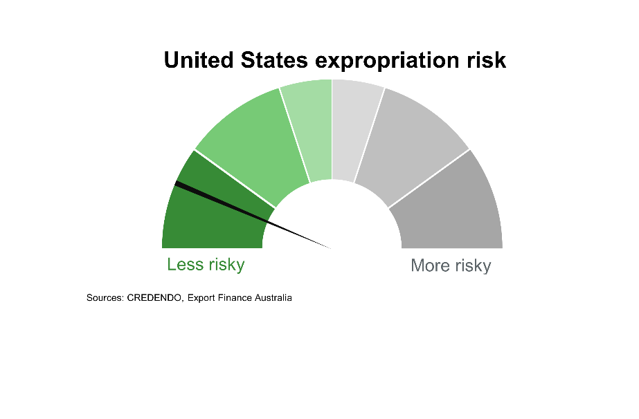 Chart 8 United States Expropriation Risk