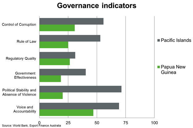 Chart 7 Governance Indicators