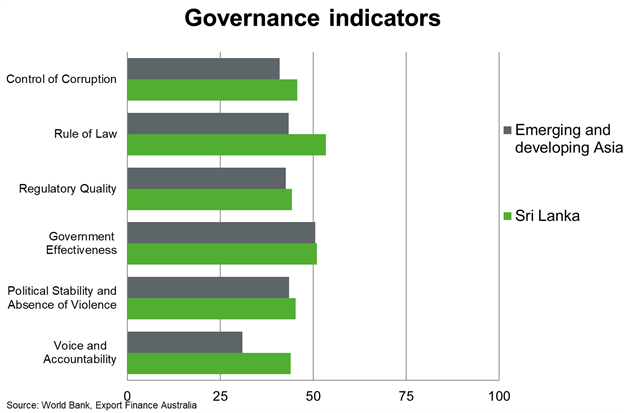 Chart 4 Governance Indicators