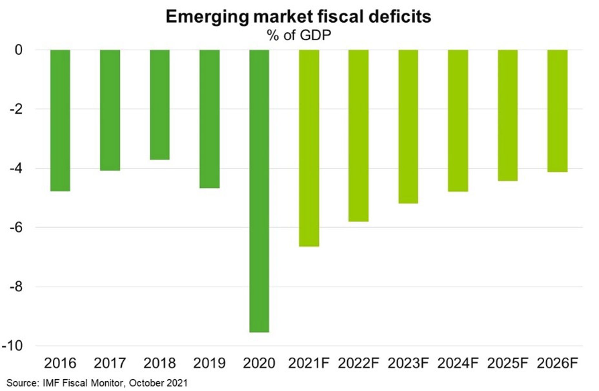 Chart 5 Emerging Market Fiscal Deficits