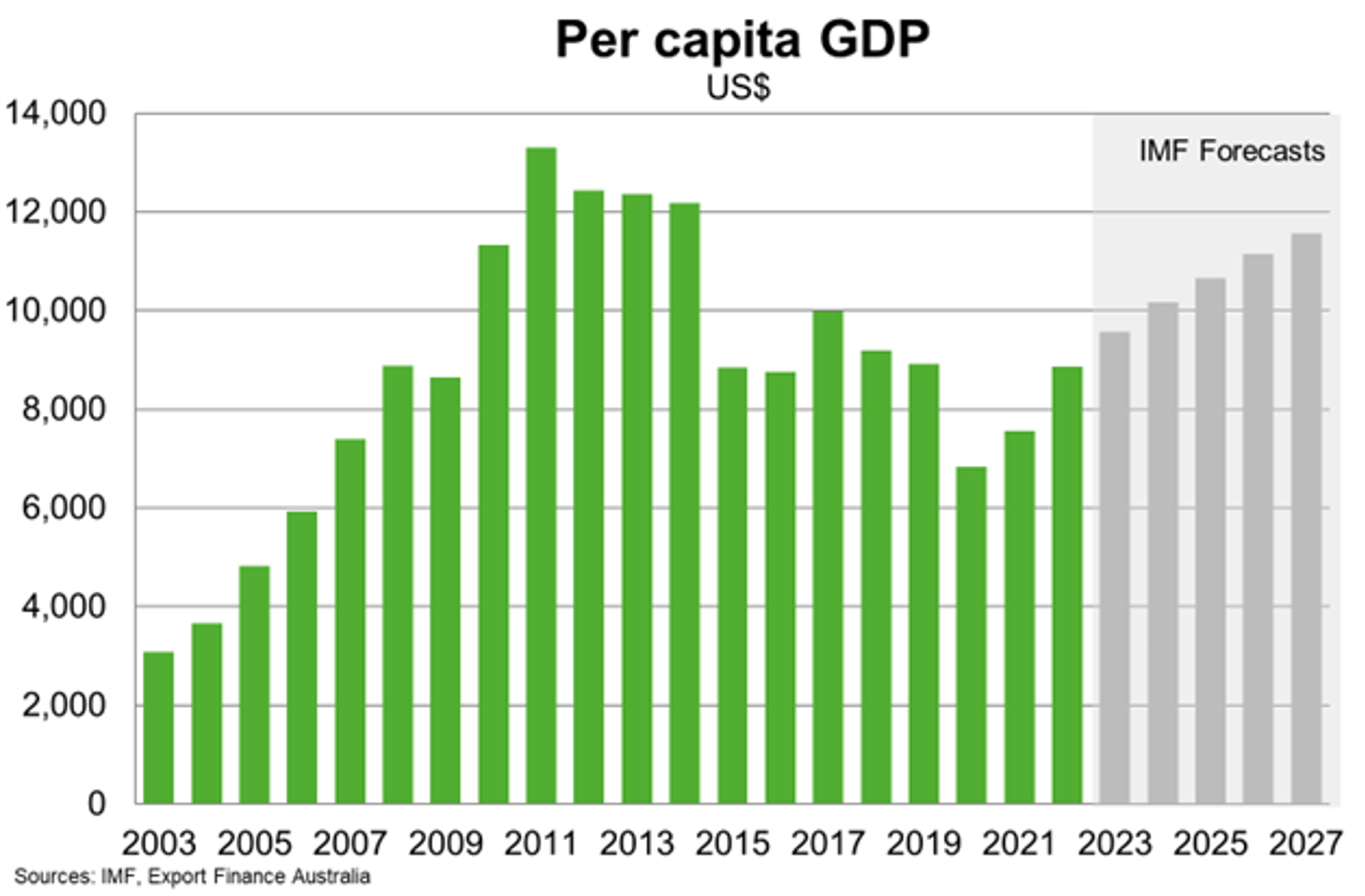 Capita GDP