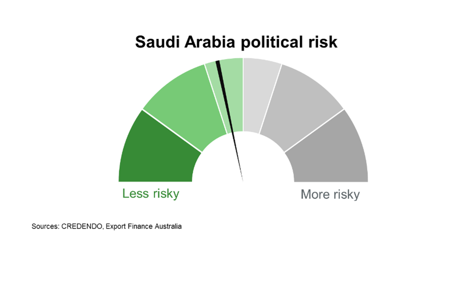 Chart 7 Saudi Arabia Political Risk