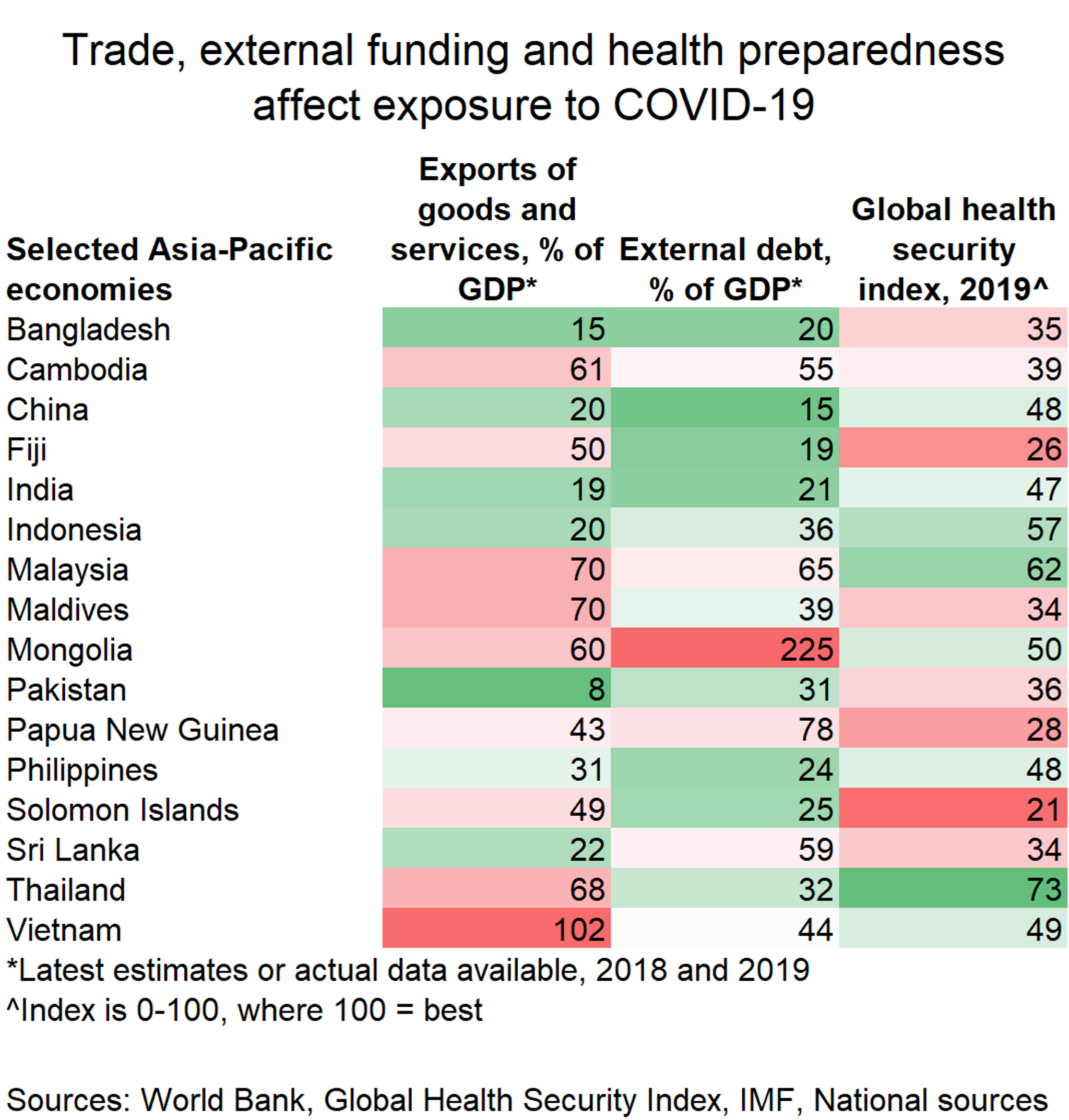 Fig 1 Trade, External Funding And Health Preparedness Affect Exposure To COVID 19