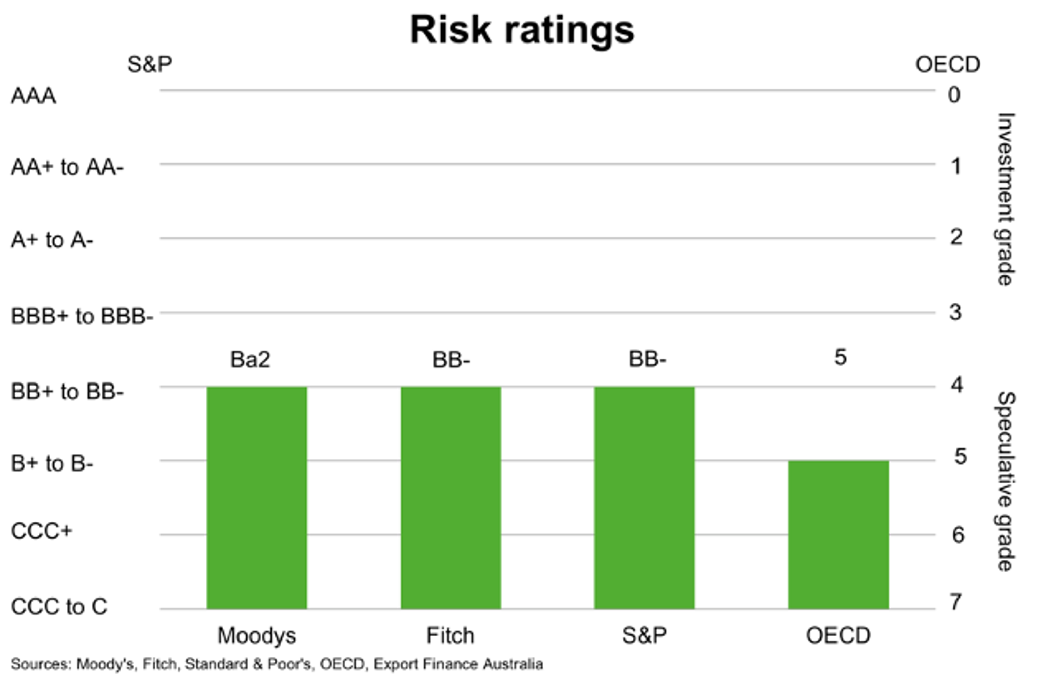 Risk Ratings