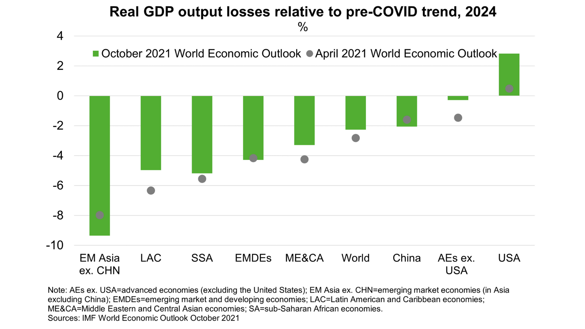 Real GDP output losses relative to pre-COVID trend, 2024