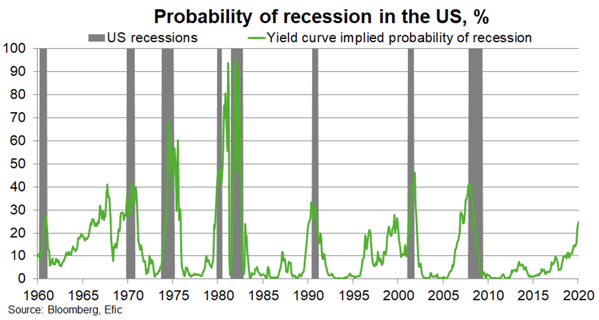 Fig 1 Probability Of Recession In The Us V2