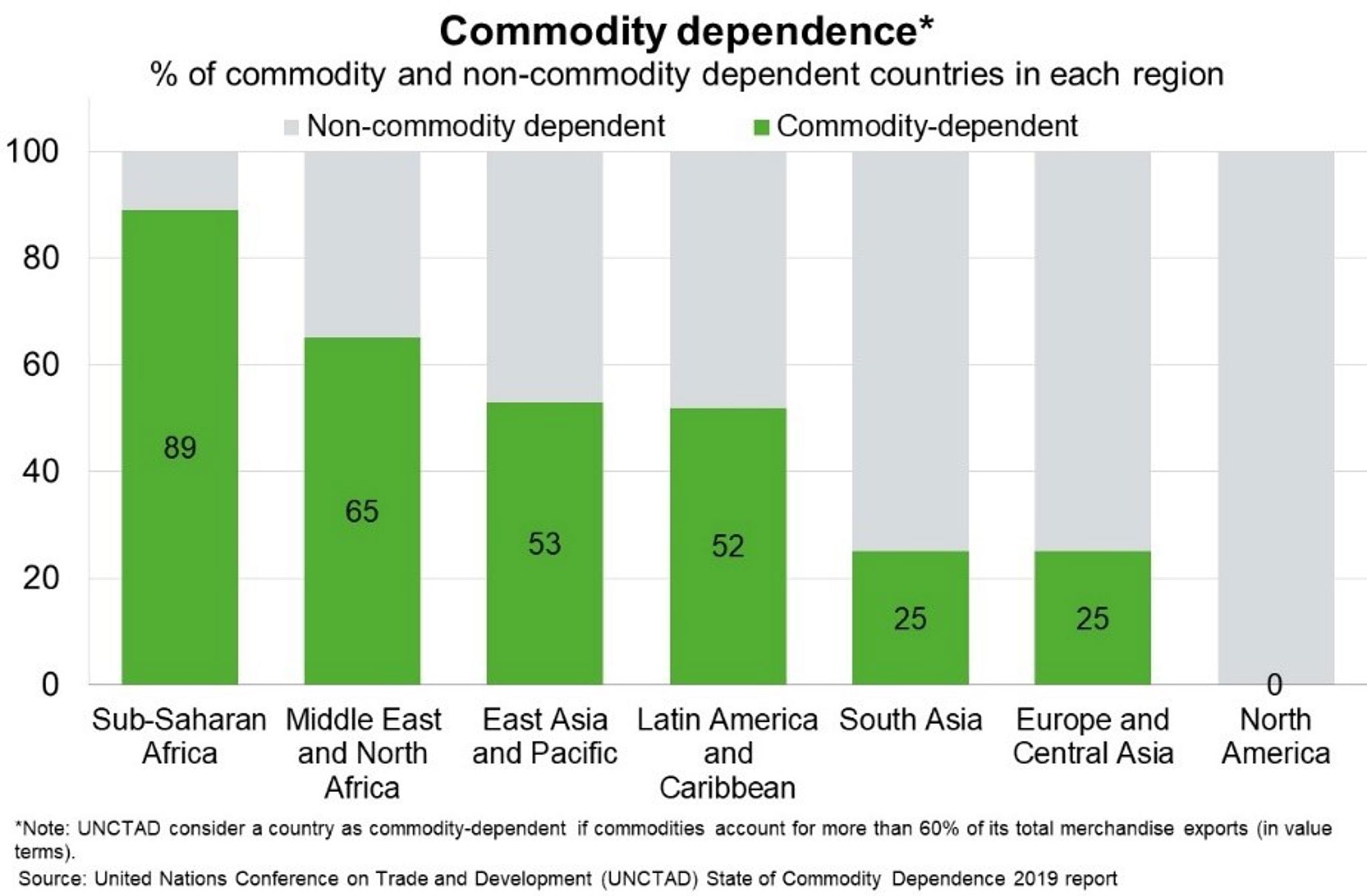 Fig 1 Commodity Dependence