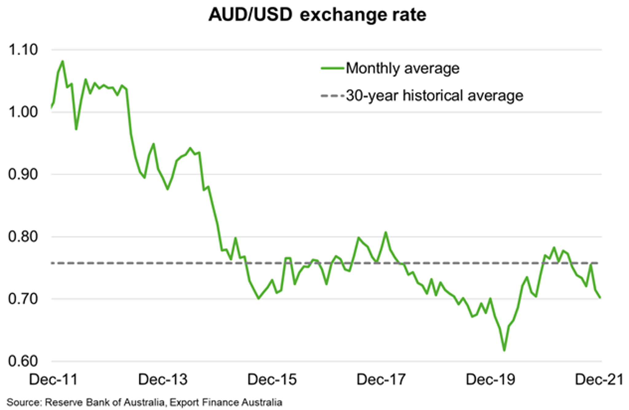 Chart 12 AUD USD Exchange Rate