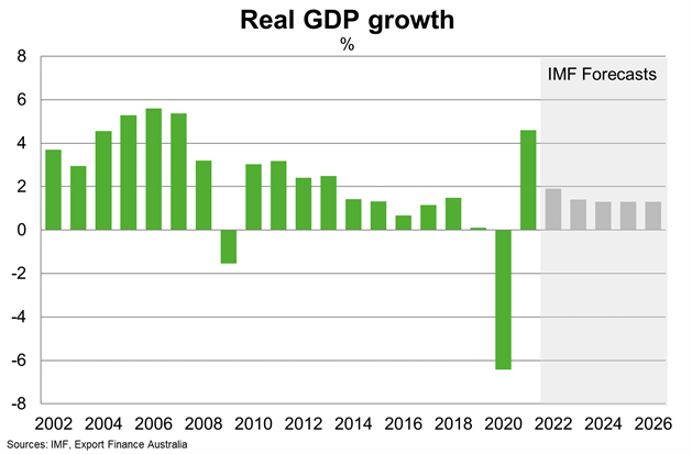 Chart 2 Real GDP Growth