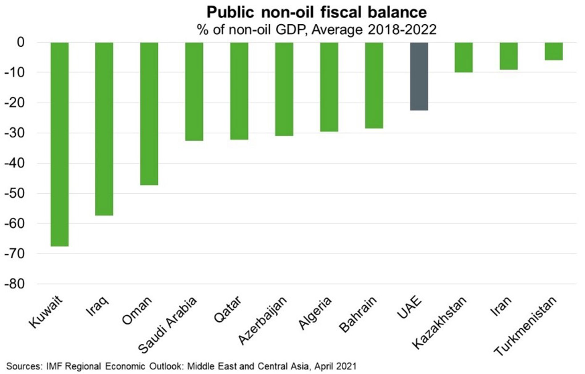 Public non-oil fiscal balance