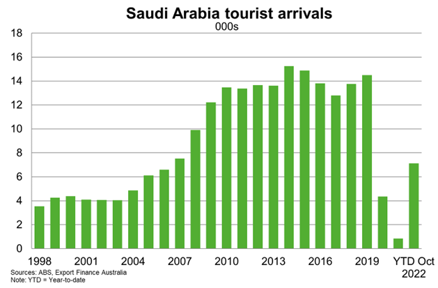 Tourist Arrivals