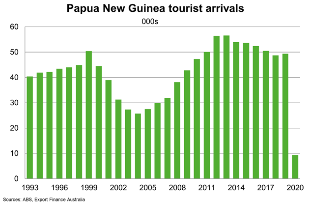 Chart 11 PNG Tourist Arrivals