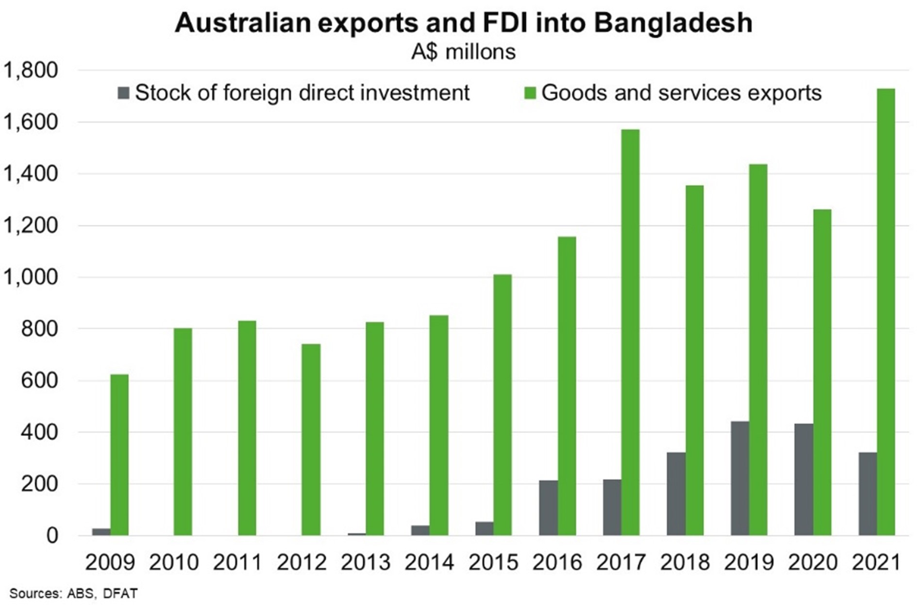 Chart shows column graph of Australian exports and FDI into Bangladesh in a$ millions. Includes Stock foreign investment and goods and services exports. Text above chart discusses.