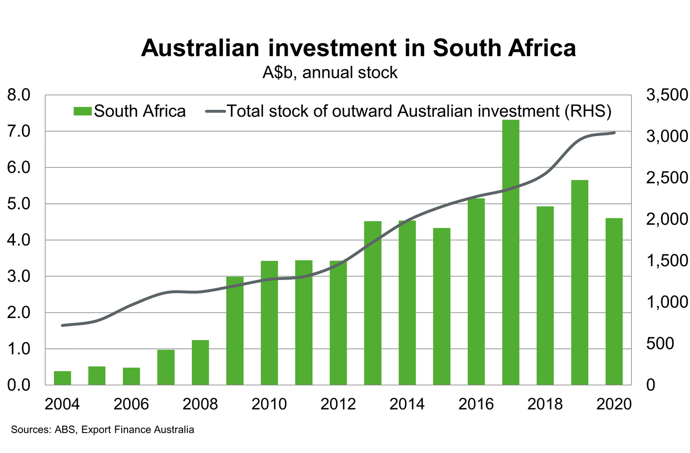Chart 12 Australian Investment In South Africa