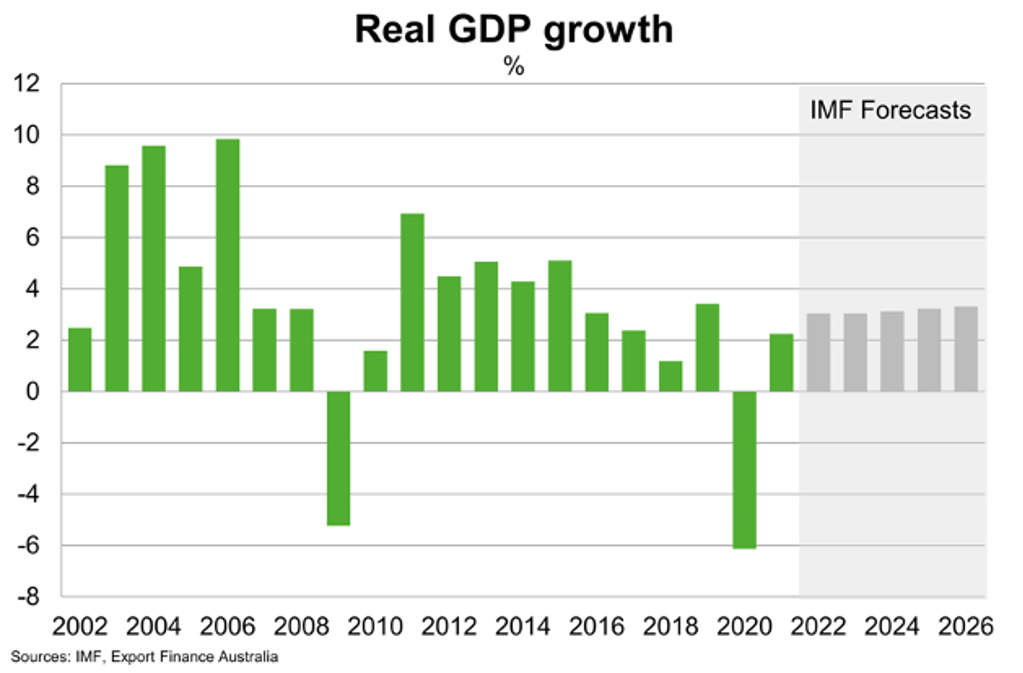 Real GDP Growth