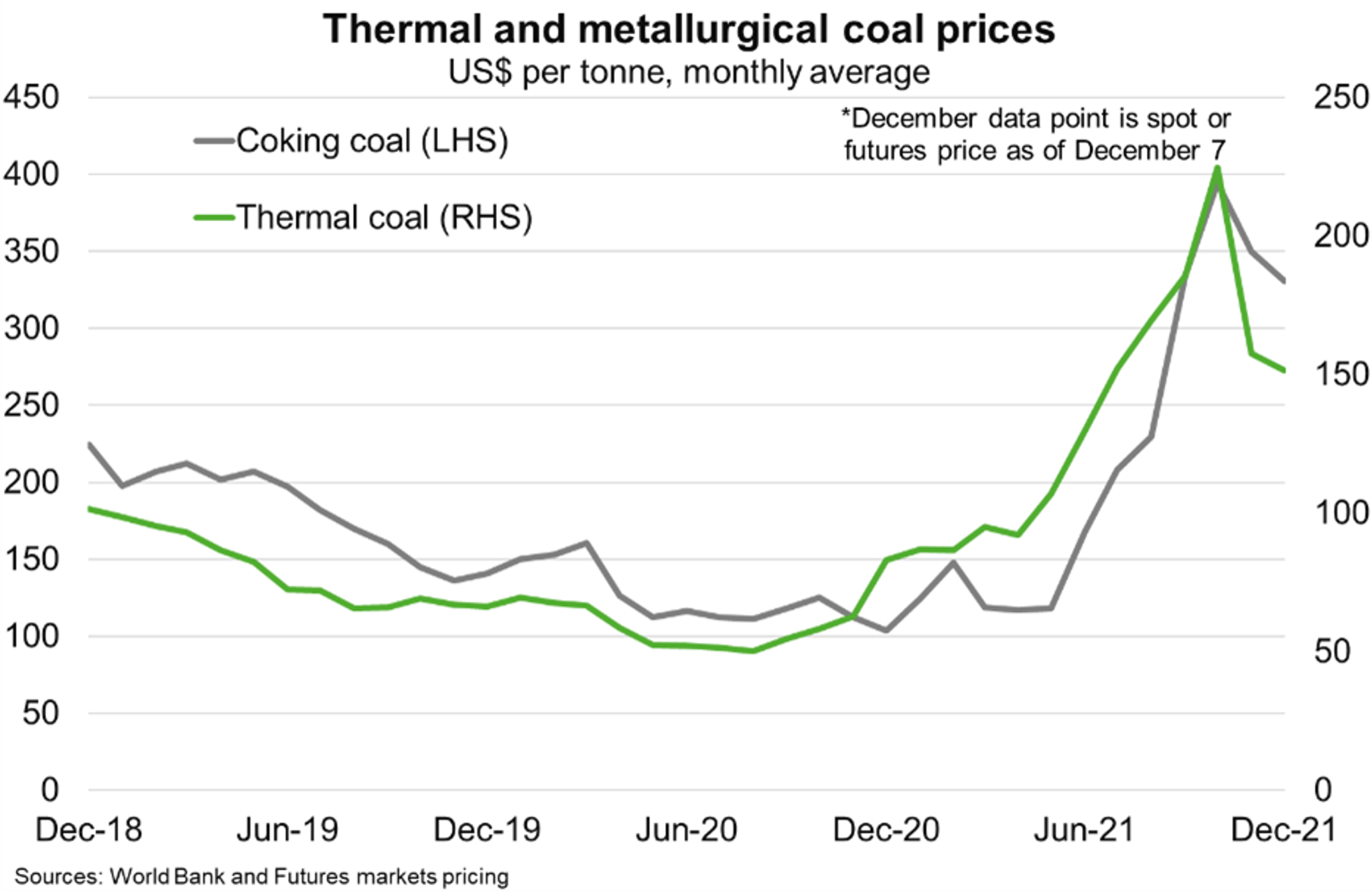 Chart 8 Thermal And Metallurgical Coal Prices
