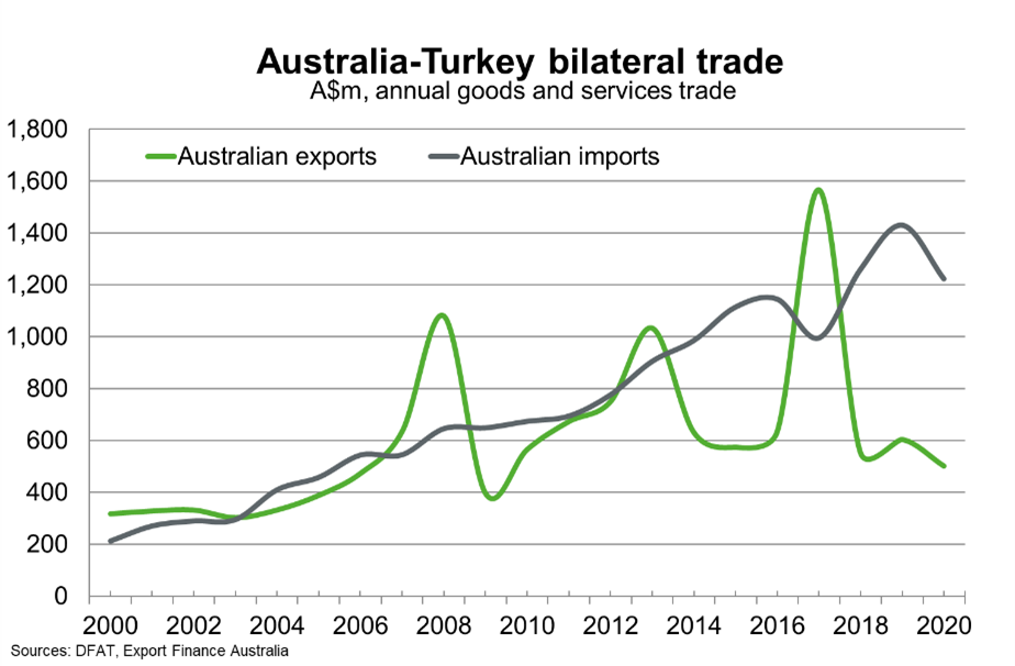 Chart 9 Australia Turkey Bilateral Trade