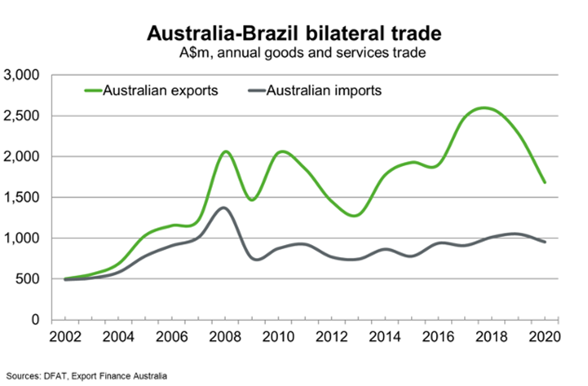 Australia Brazil Bilateral Trade