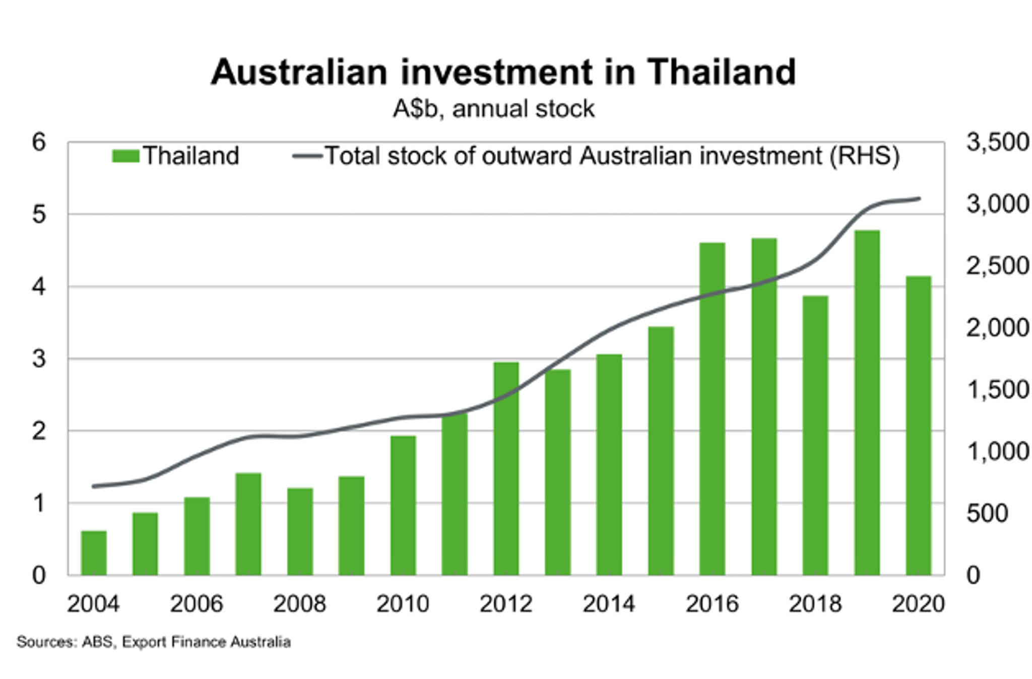 Australian Investment In Thailand (1)