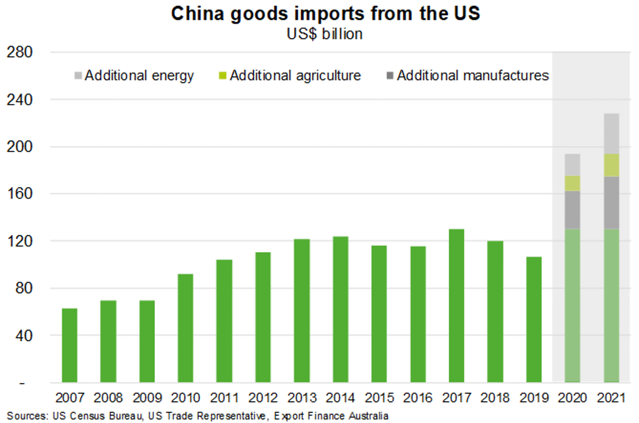 Fig 3 China Goods Imports From The US