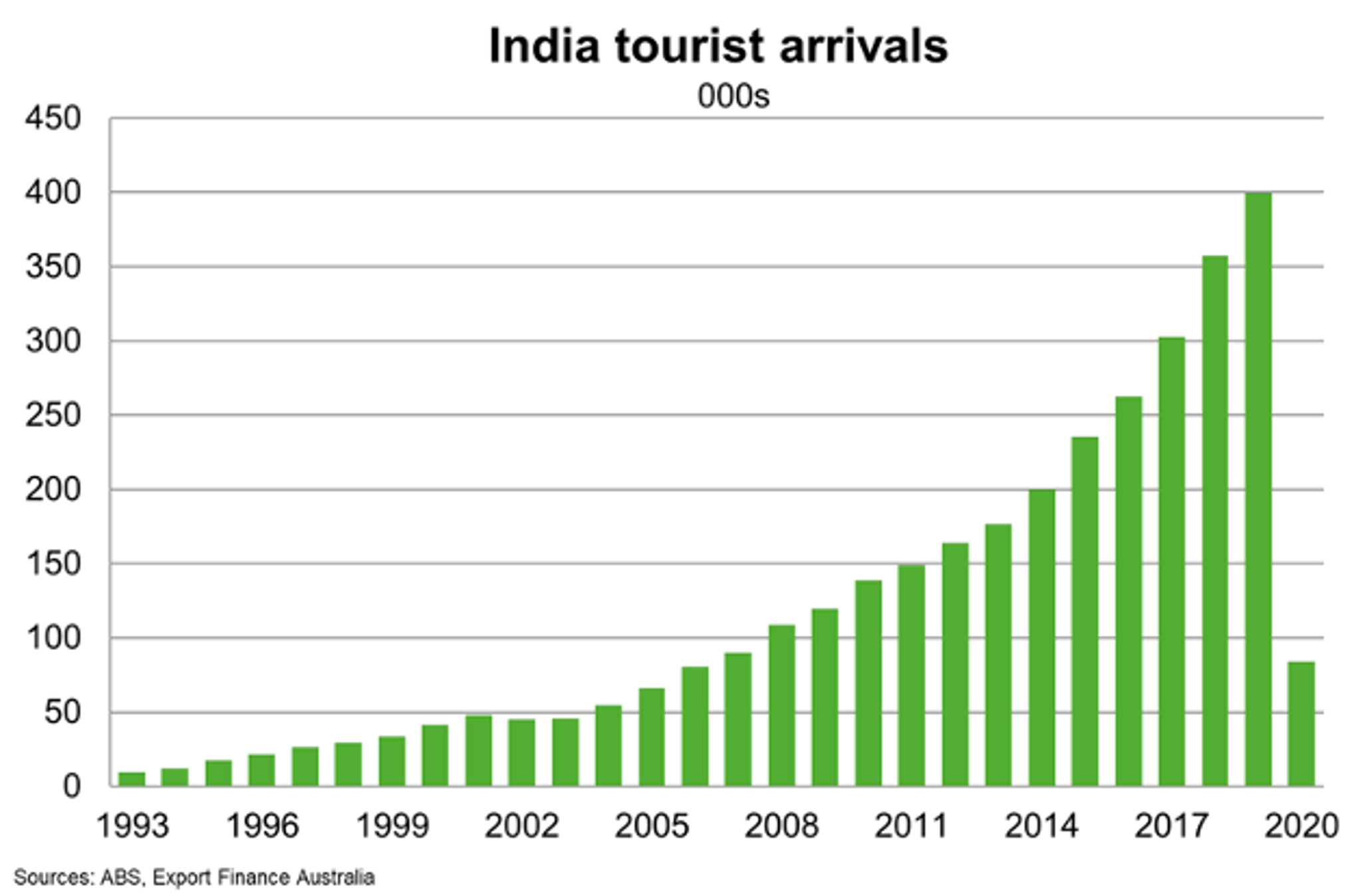 India Tourist Arrivals