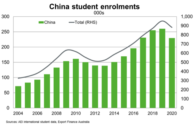 China Student Enrolments