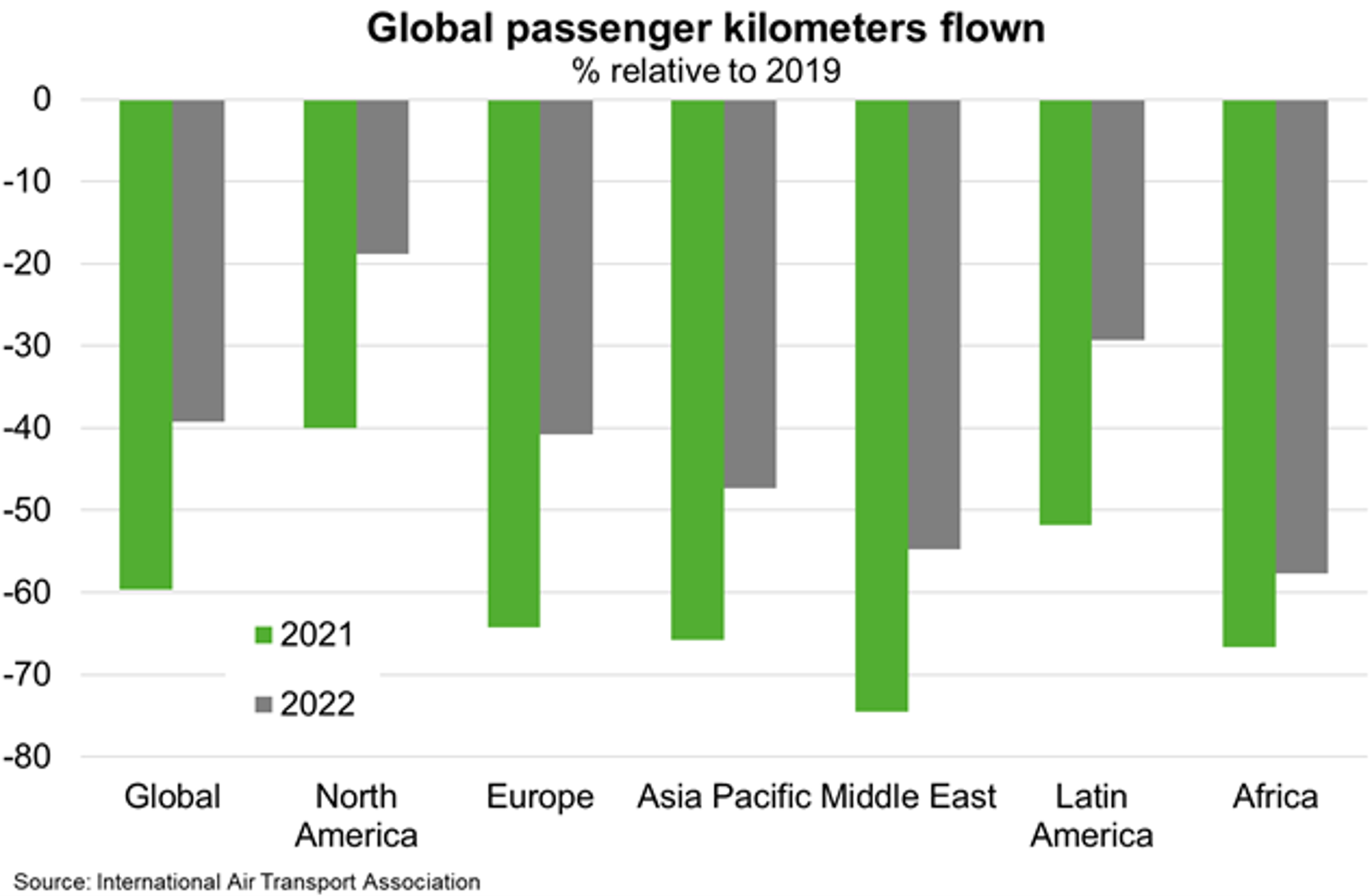 Chart 11 Global Passenger Kilometers Flown