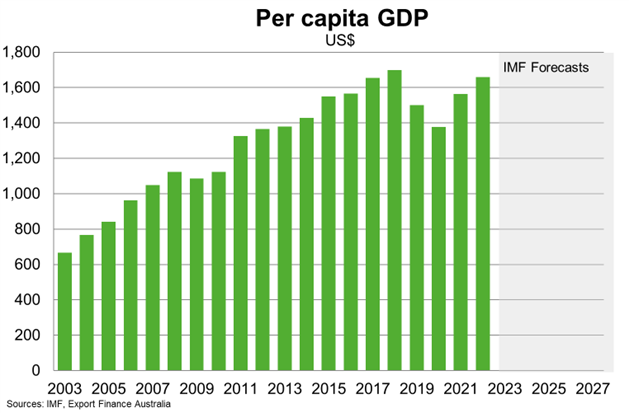 Capita GDP