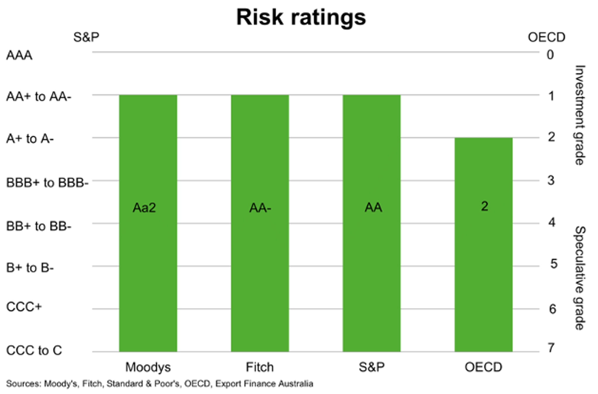 Risk Ratings