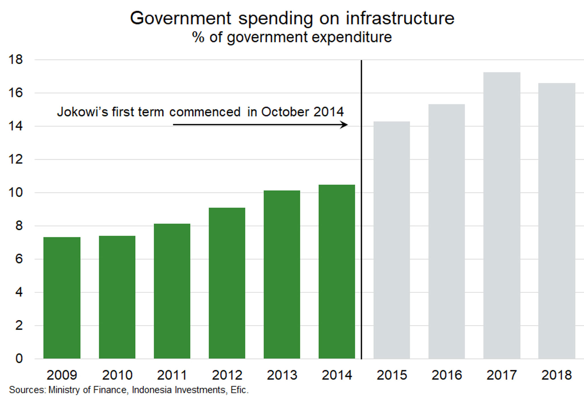 Fig 2 Government Spending On Infrastructure Indonesia
